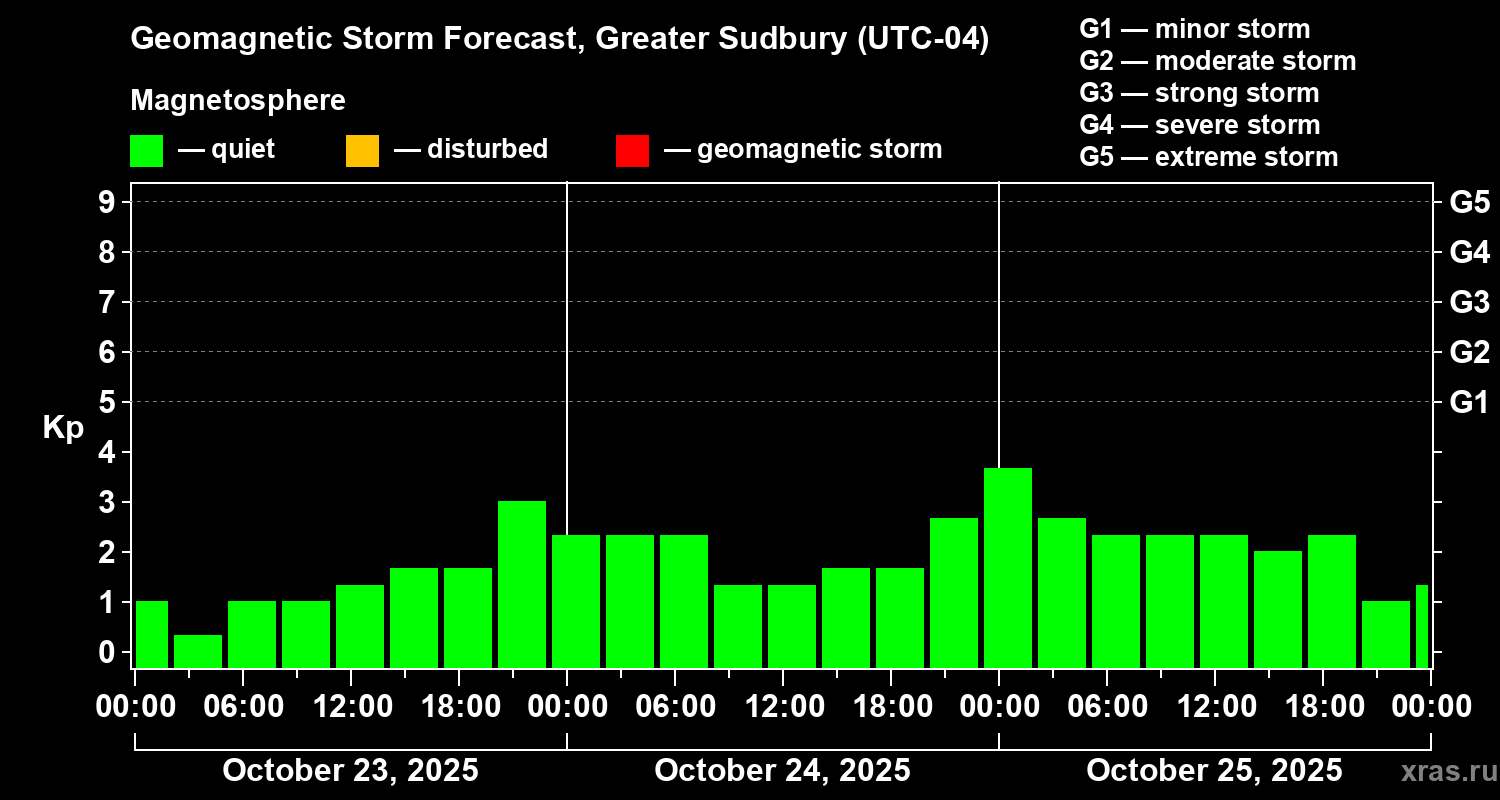 Forecast of the geomagnetic index Kp