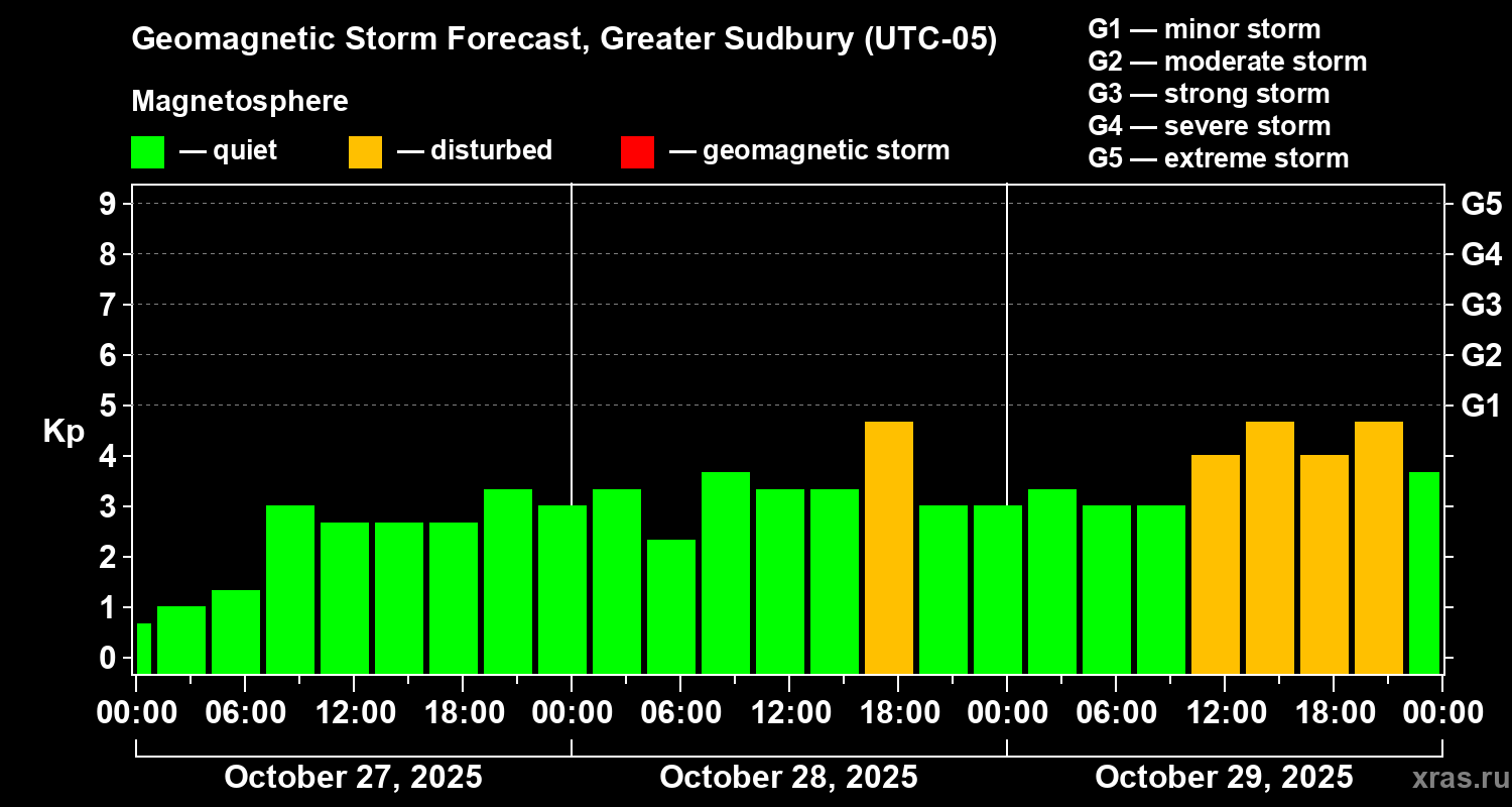 Forecast of the geomagnetic index Kp