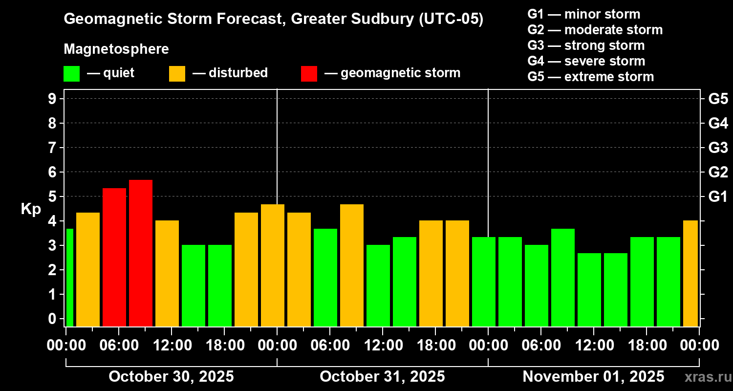 Forecast of the geomagnetic index Kp