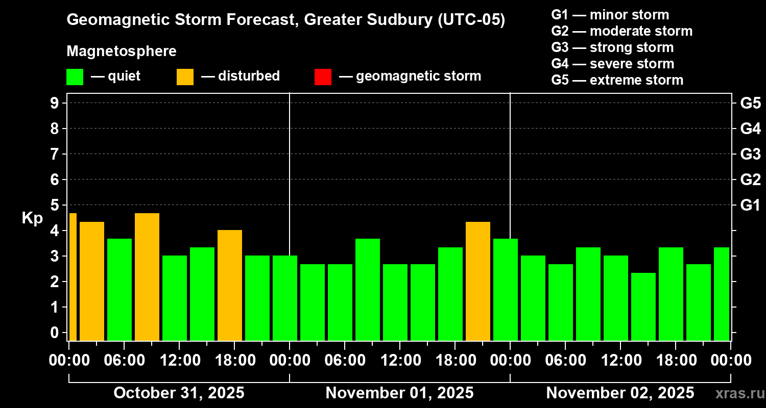 Forecast of the geomagnetic index Kp