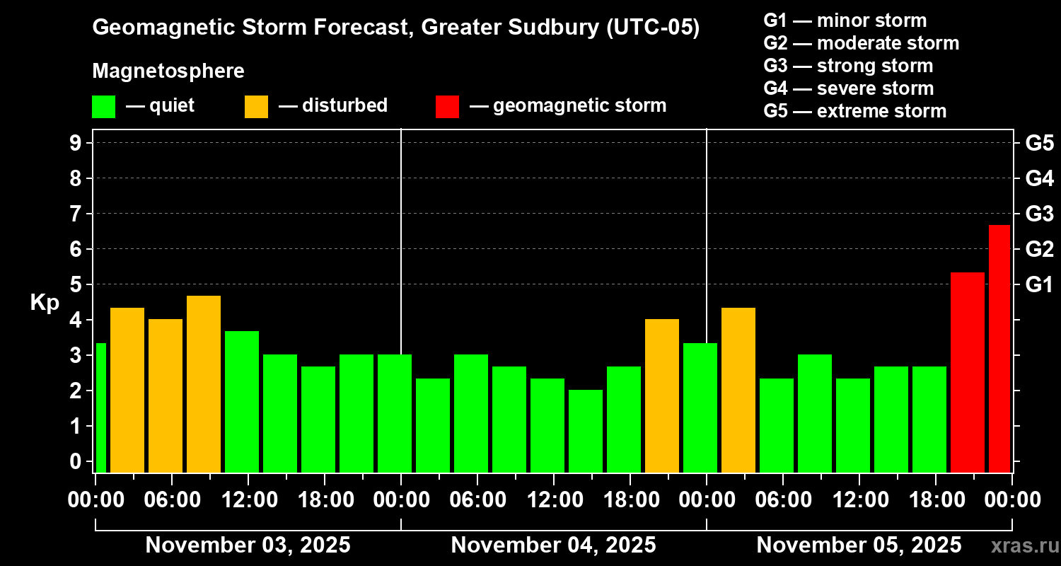 Forecast of the geomagnetic index Kp