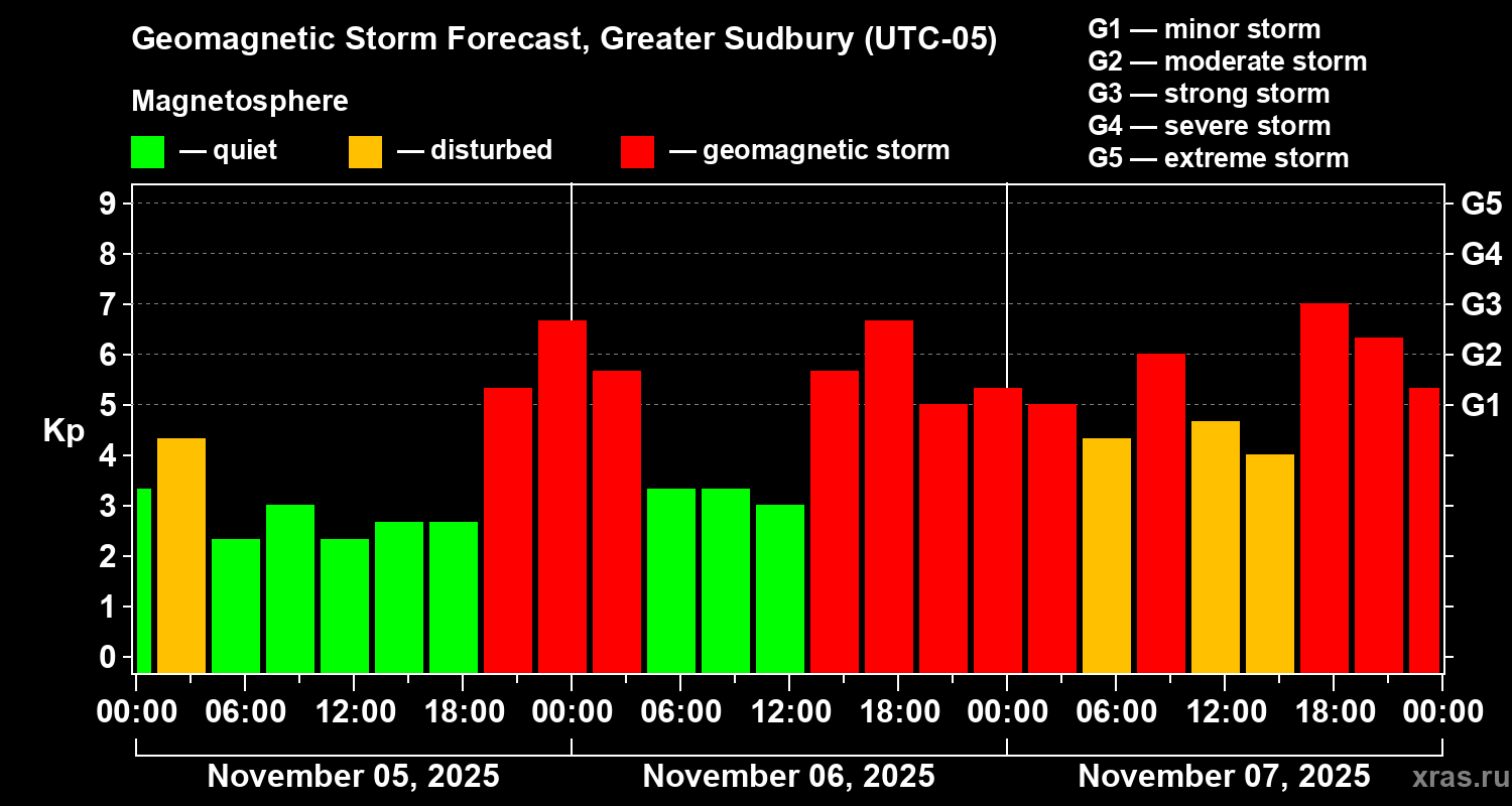 Forecast of the geomagnetic index Kp