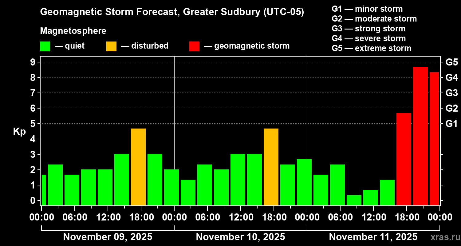 Forecast of the geomagnetic index Kp