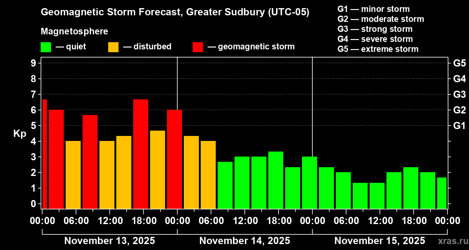 Forecast of the geomagnetic index Kp