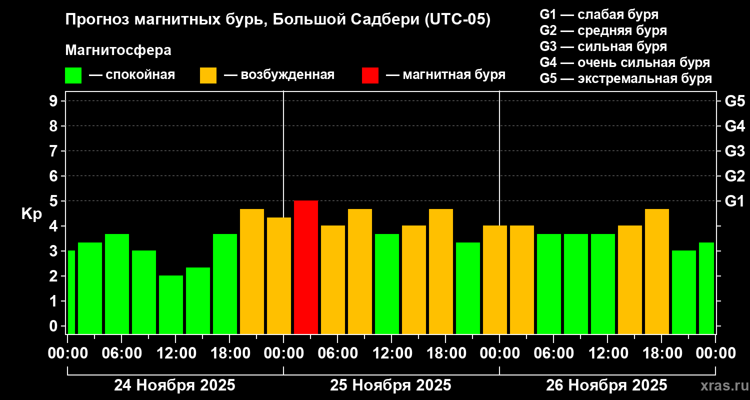 Прогноз геомагнитного индекса&nbsp;Kp