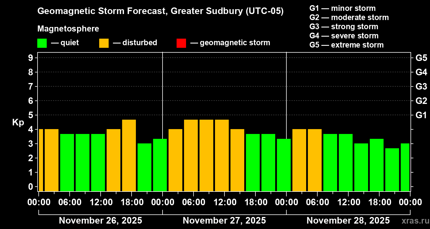 Forecast of the geomagnetic index&nbsp;Kp