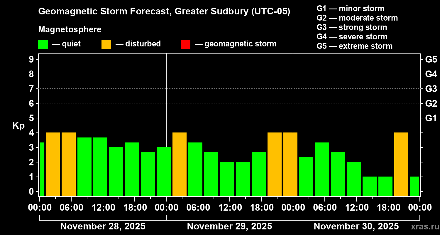 Forecast of the geomagnetic index&nbsp;Kp