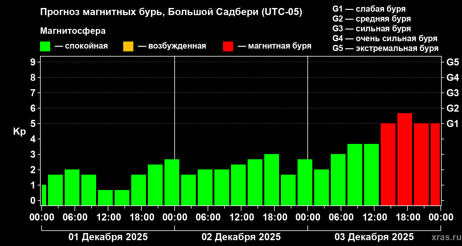 Прогноз геомагнитного индекса&nbsp;Kp