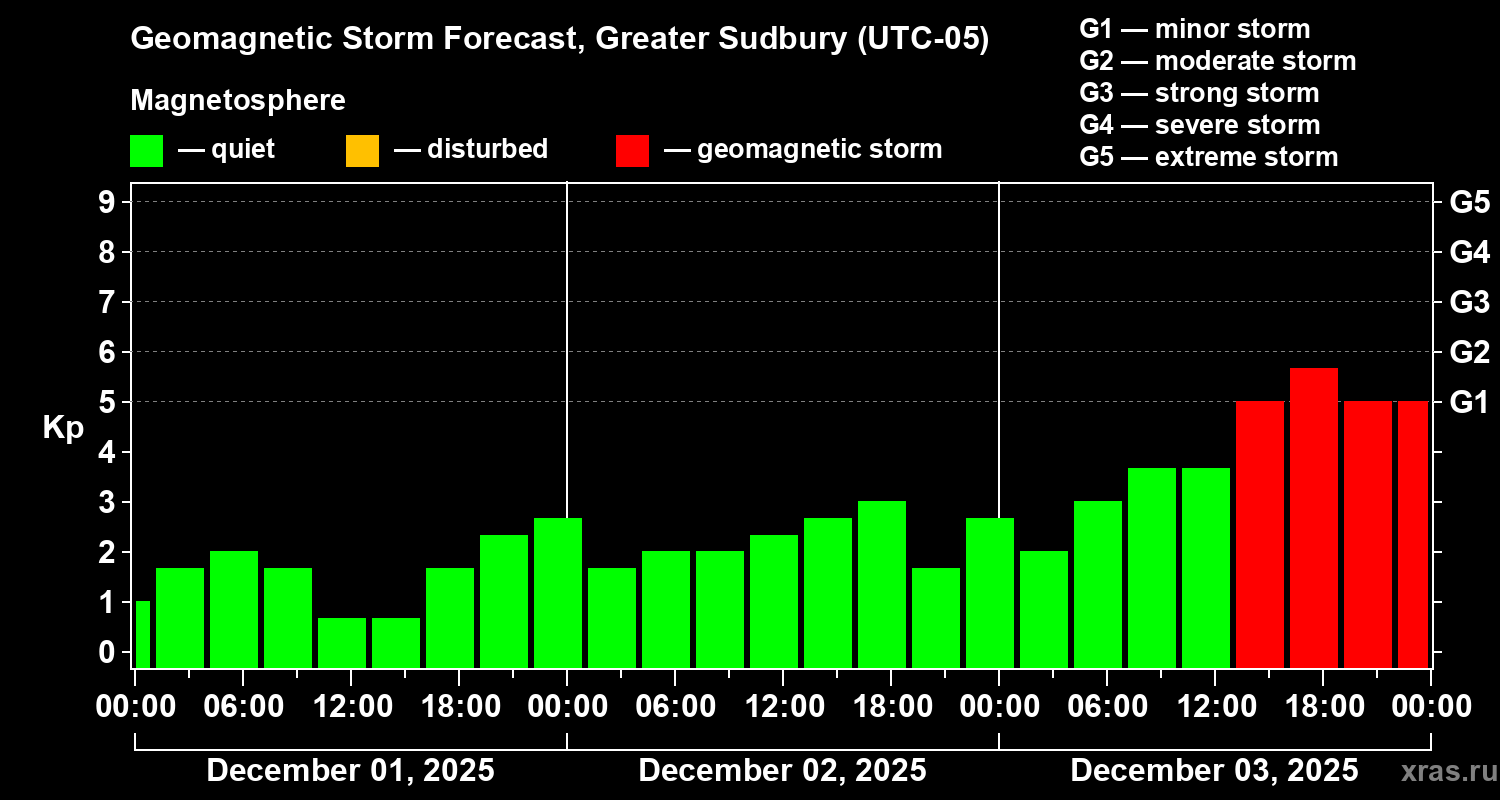 Forecast of the geomagnetic index&nbsp;Kp