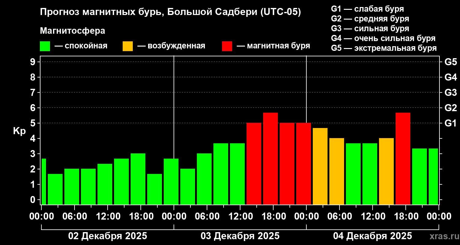Прогноз геомагнитного индекса&nbsp;Kp