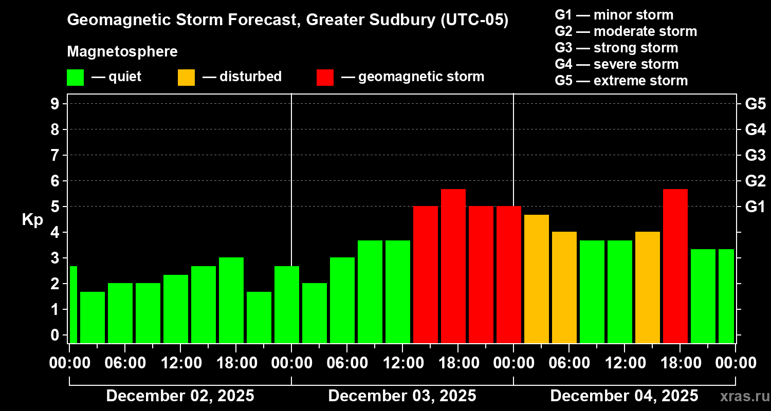 Forecast of the geomagnetic index&nbsp;Kp