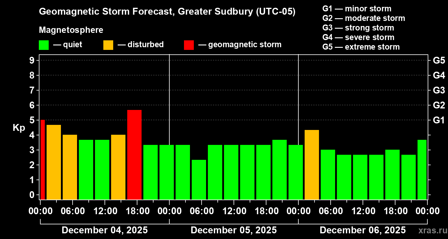 Forecast of the geomagnetic index&nbsp;Kp