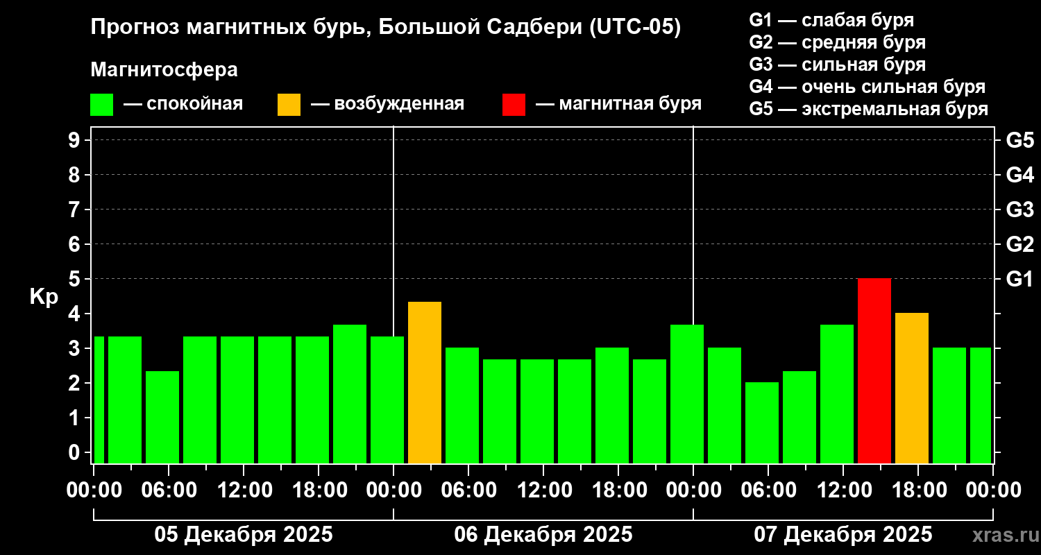 Прогноз геомагнитного индекса&nbsp;Kp