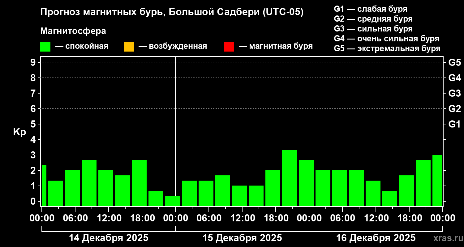 Прогноз геомагнитного индекса&nbsp;Kp