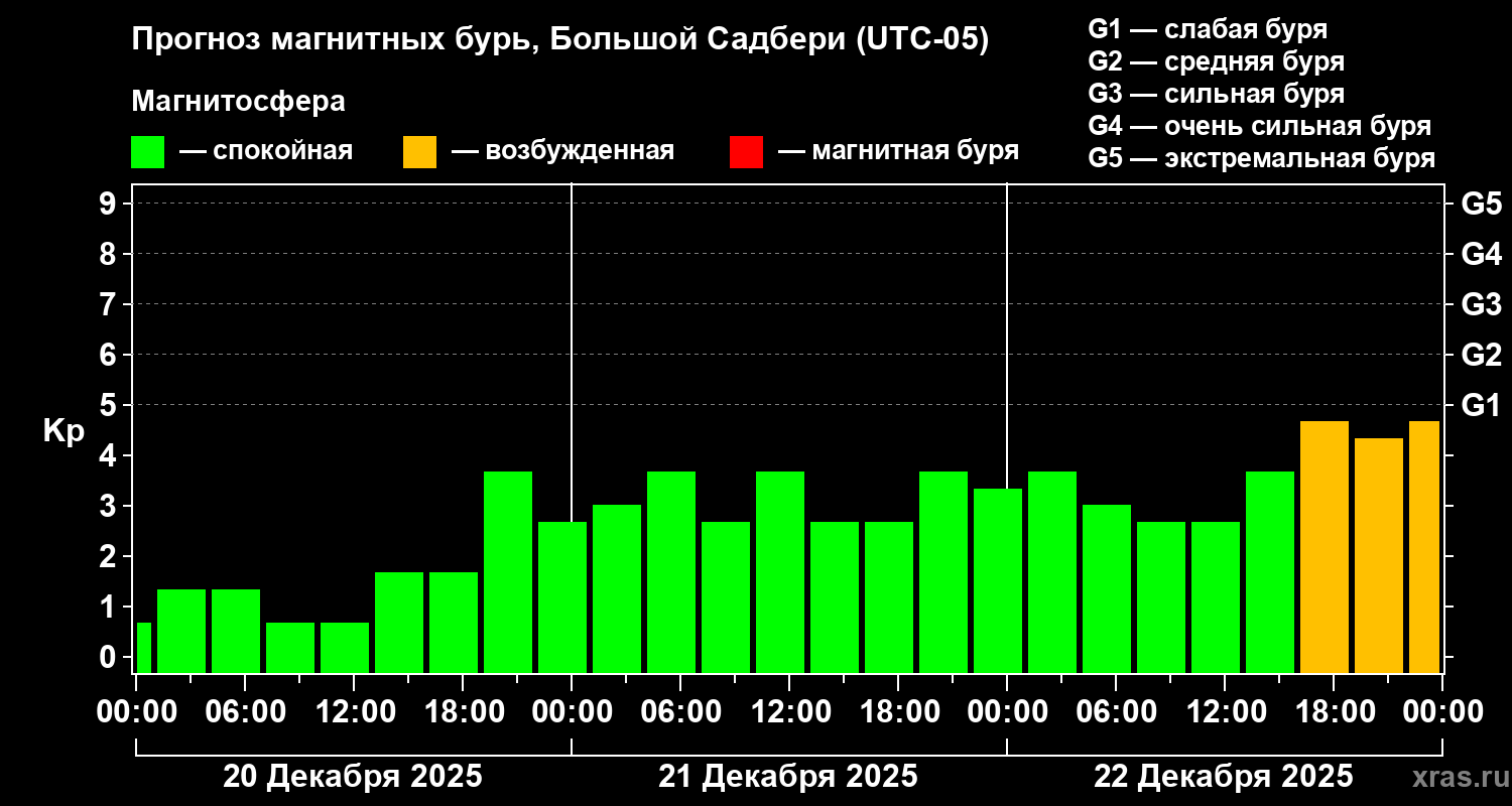 Прогноз геомагнитного индекса&nbsp;Kp
