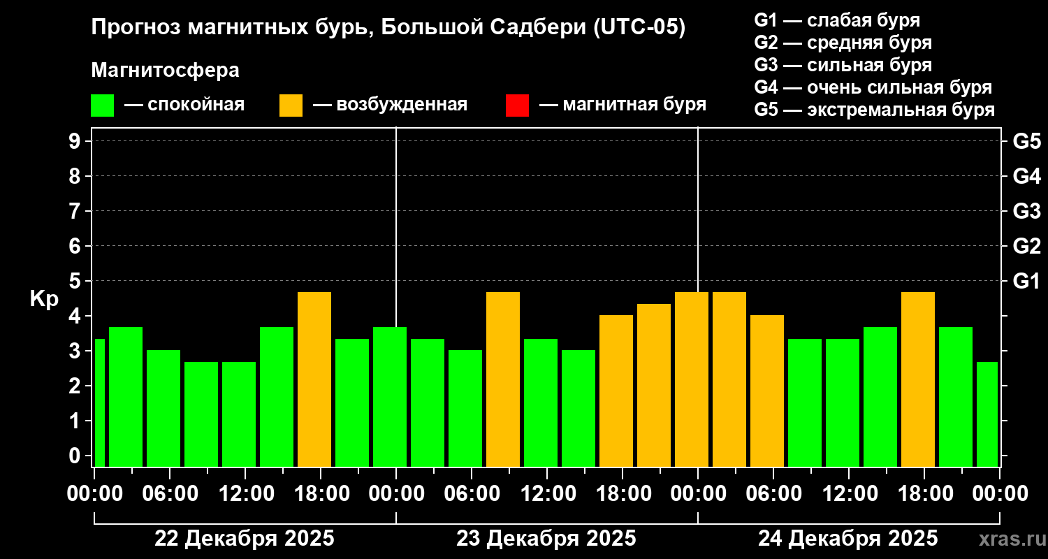 Прогноз геомагнитного индекса Kp