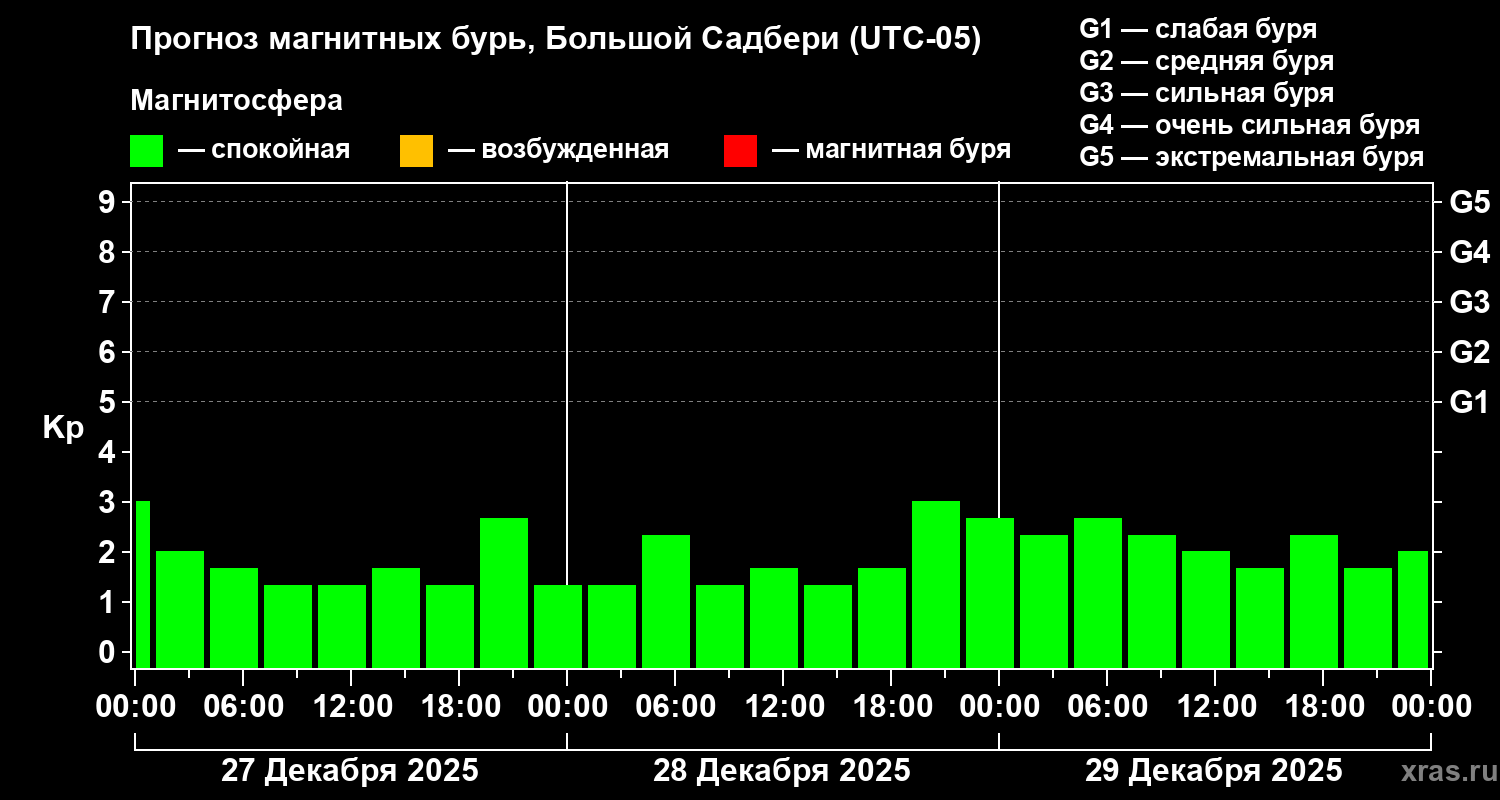 Прогноз геомагнитного индекса&nbsp;Kp
