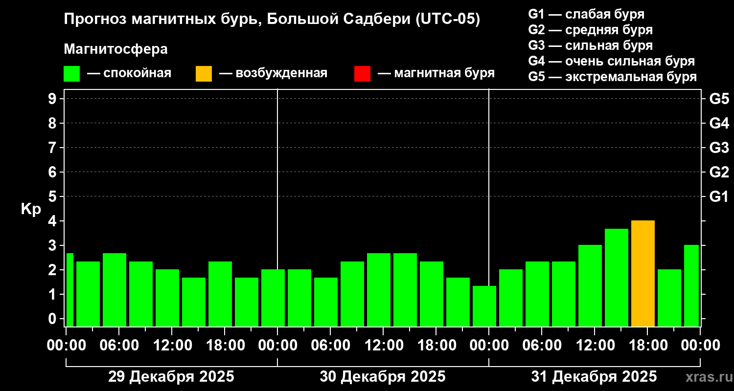 Прогноз геомагнитного индекса&nbsp;Kp