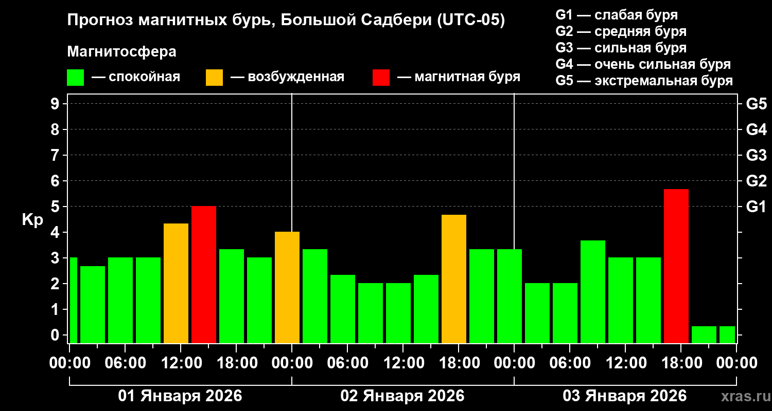Прогноз геомагнитного индекса&nbsp;Kp