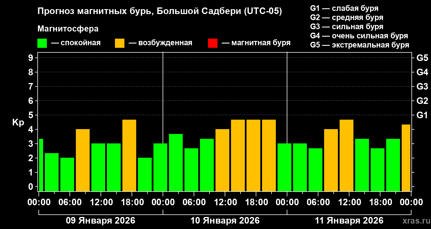 Прогноз геомагнитного индекса&nbsp;Kp
