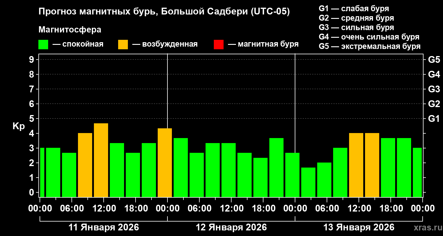 Прогноз геомагнитного индекса&nbsp;Kp