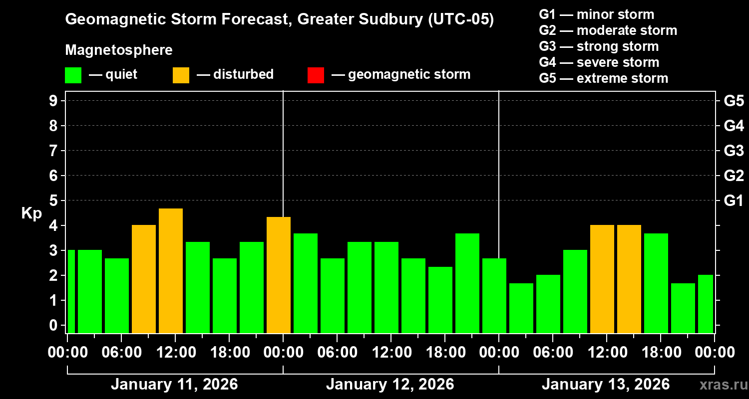 Forecast of the geomagnetic index&nbsp;Kp