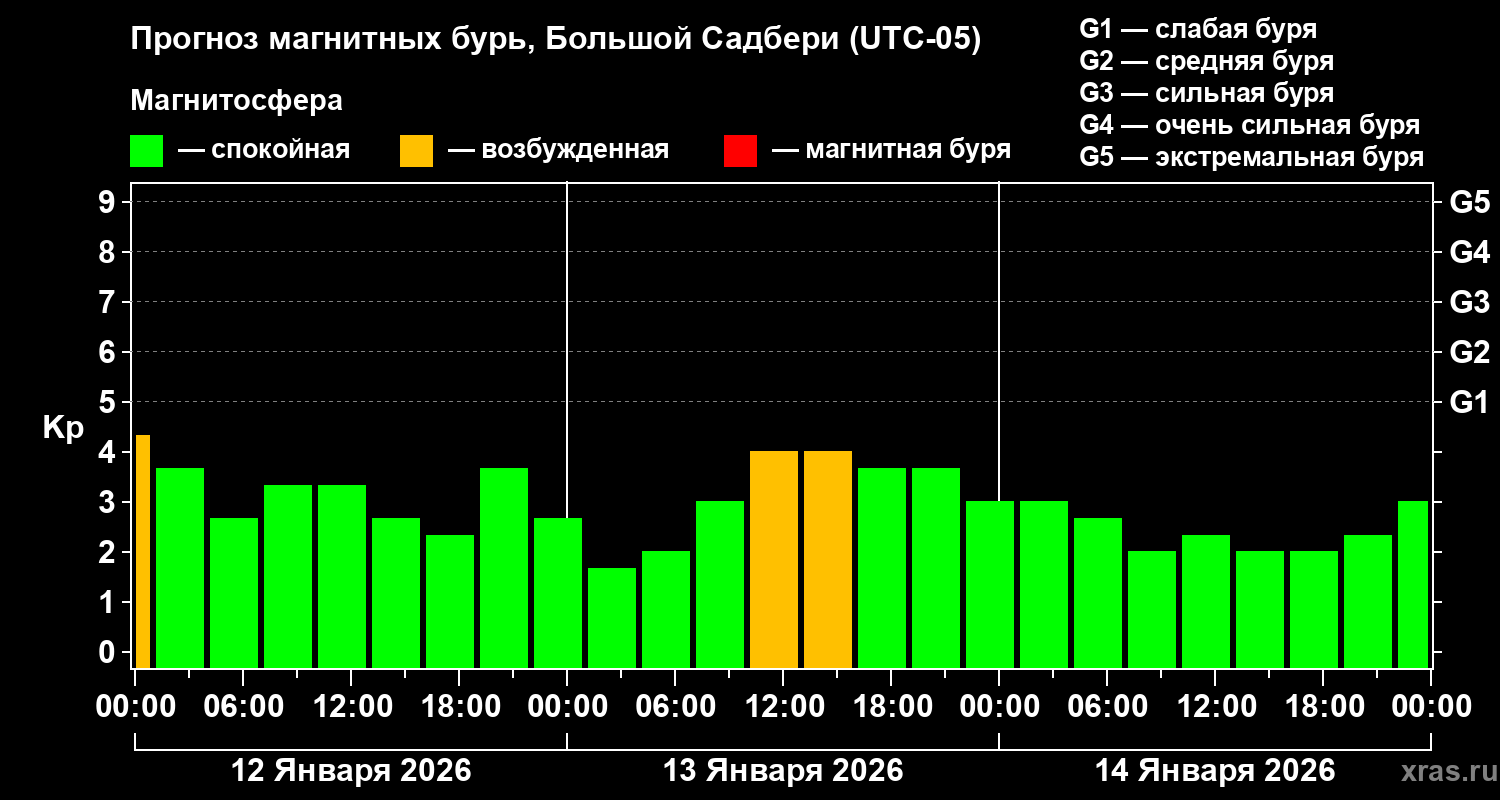 Прогноз геомагнитного индекса&nbsp;Kp
