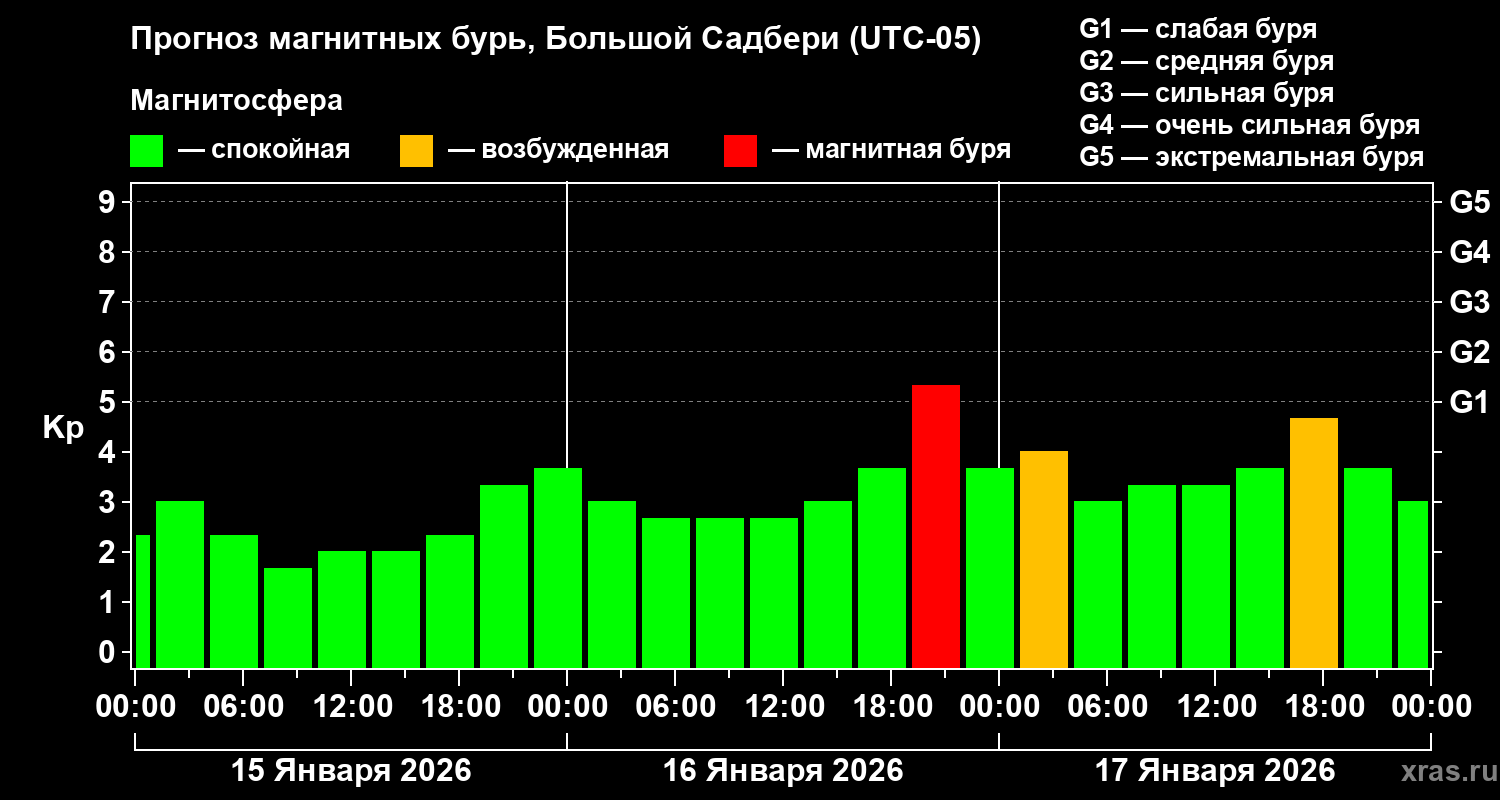 Прогноз геомагнитного индекса&nbsp;Kp