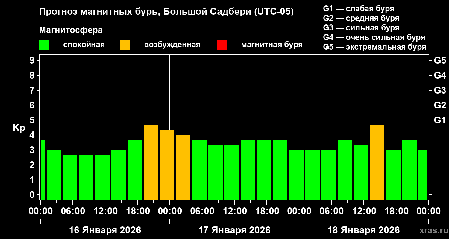 Прогноз геомагнитного индекса&nbsp;Kp