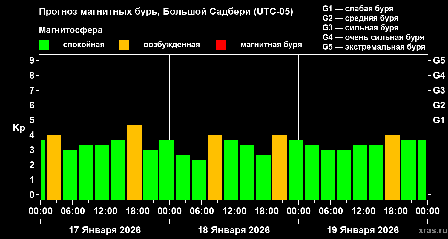 Прогноз геомагнитного индекса&nbsp;Kp