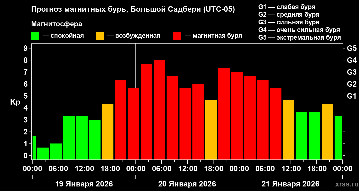 Прогноз геомагнитного индекса Kp