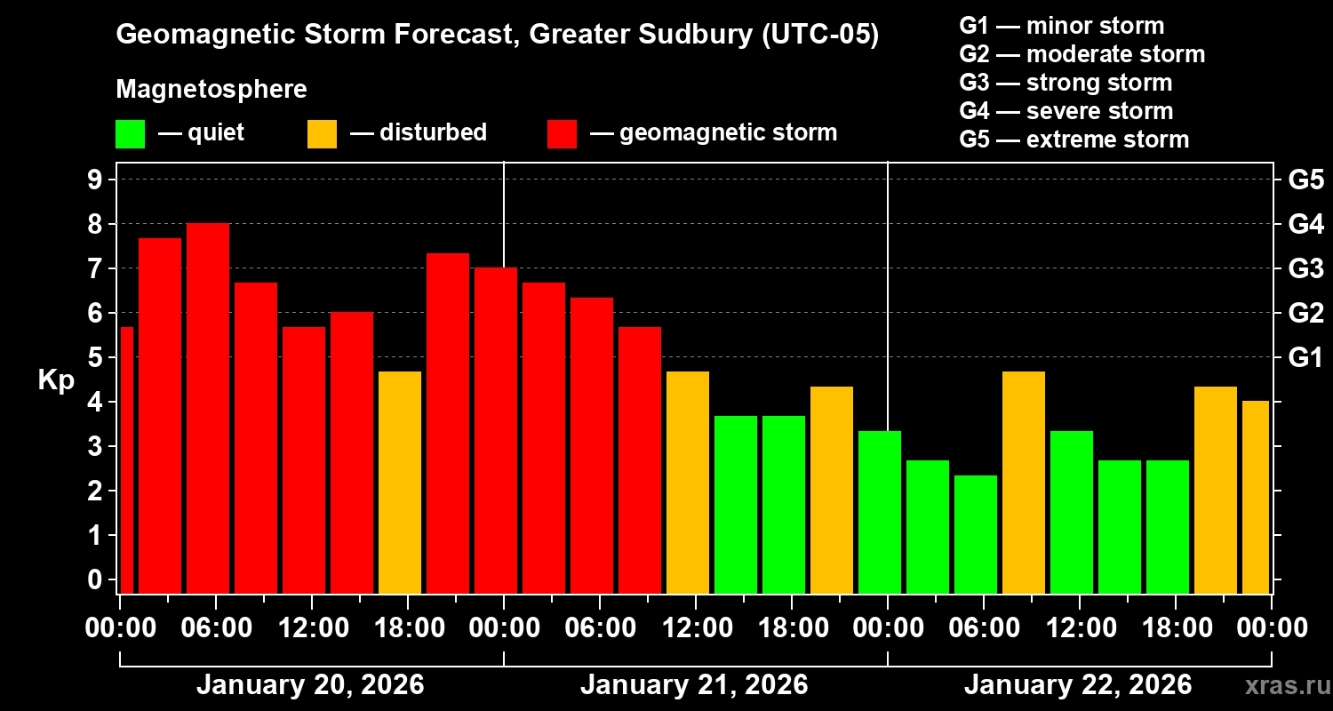 Forecast of the geomagnetic index&nbsp;Kp