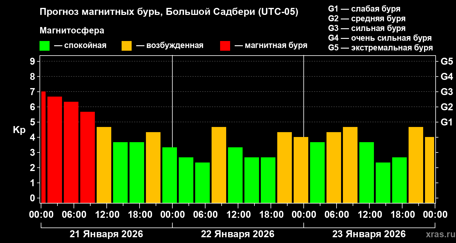 Прогноз геомагнитного индекса Kp