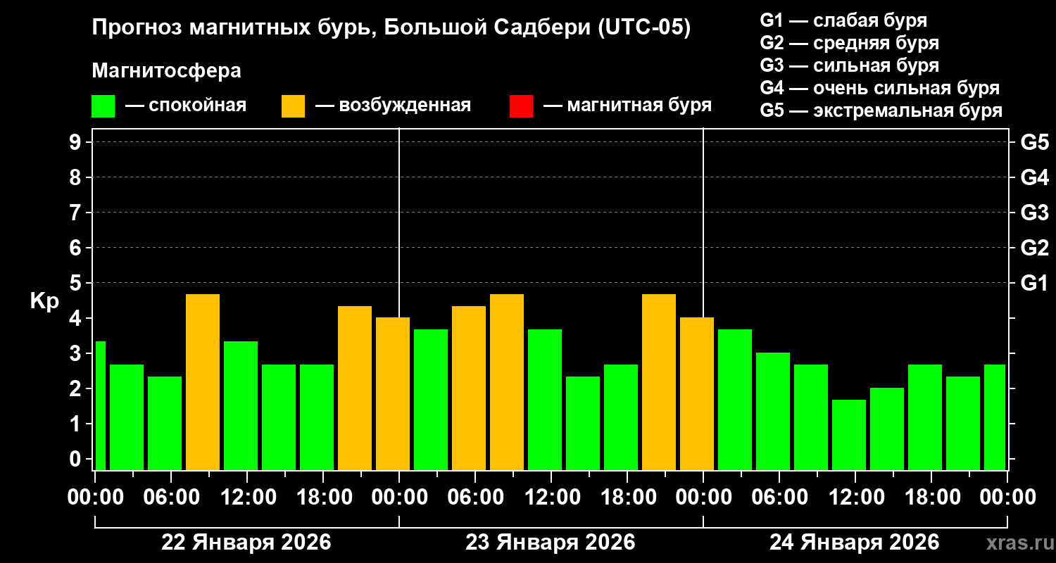 Прогноз геомагнитного индекса Kp