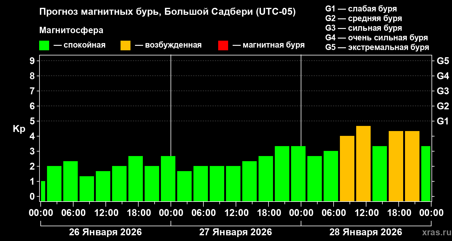 Прогноз геомагнитного индекса&nbsp;Kp