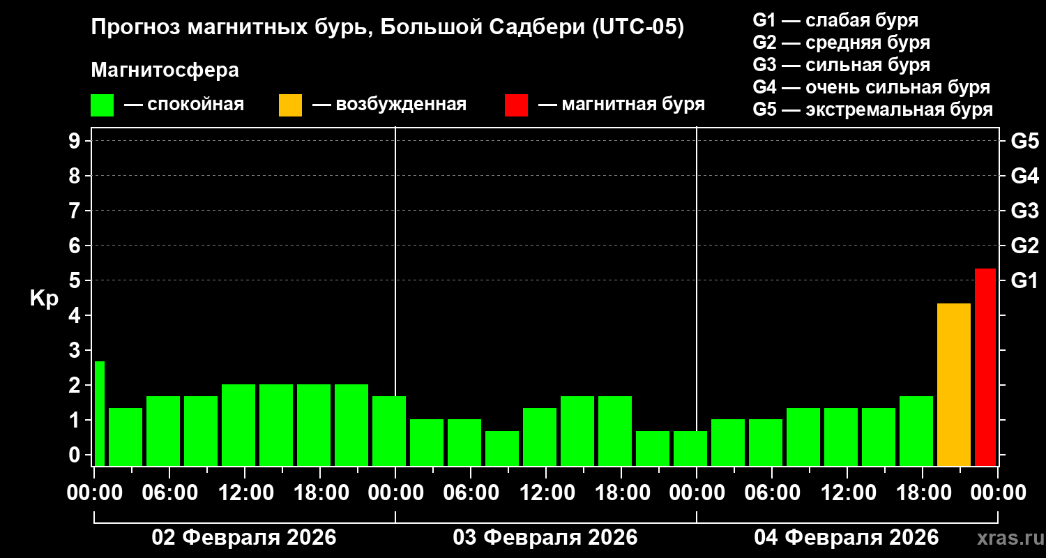 Прогноз геомагнитного индекса&nbsp;Kp
