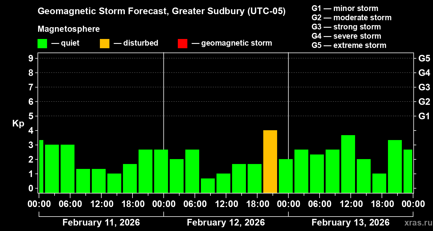 Forecast of the geomagnetic index&nbsp;Kp