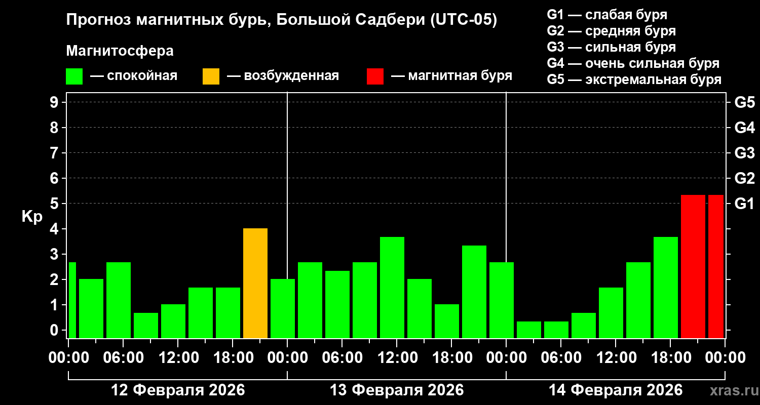 Прогноз геомагнитного индекса&nbsp;Kp