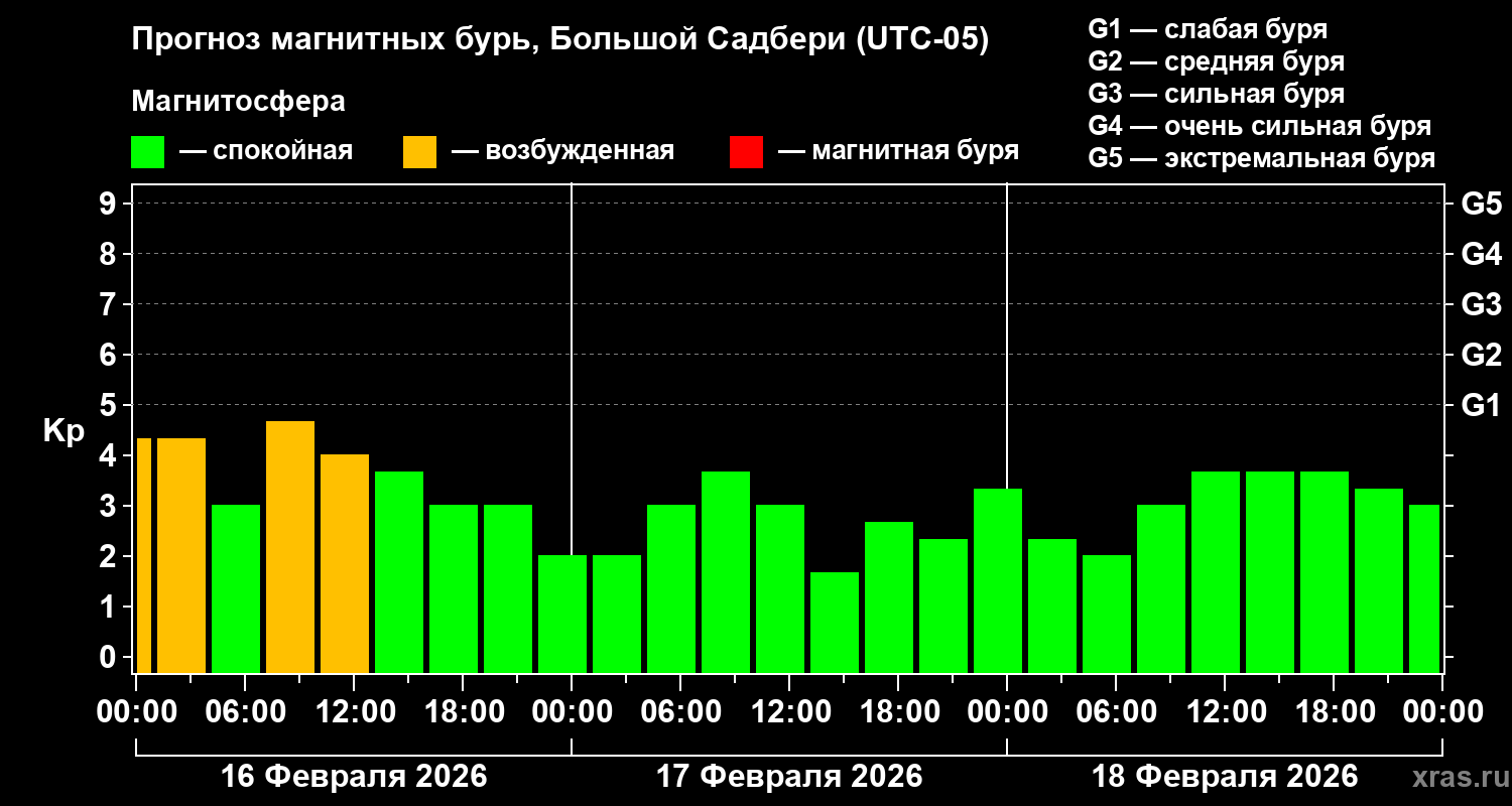 Прогноз геомагнитного индекса&nbsp;Kp