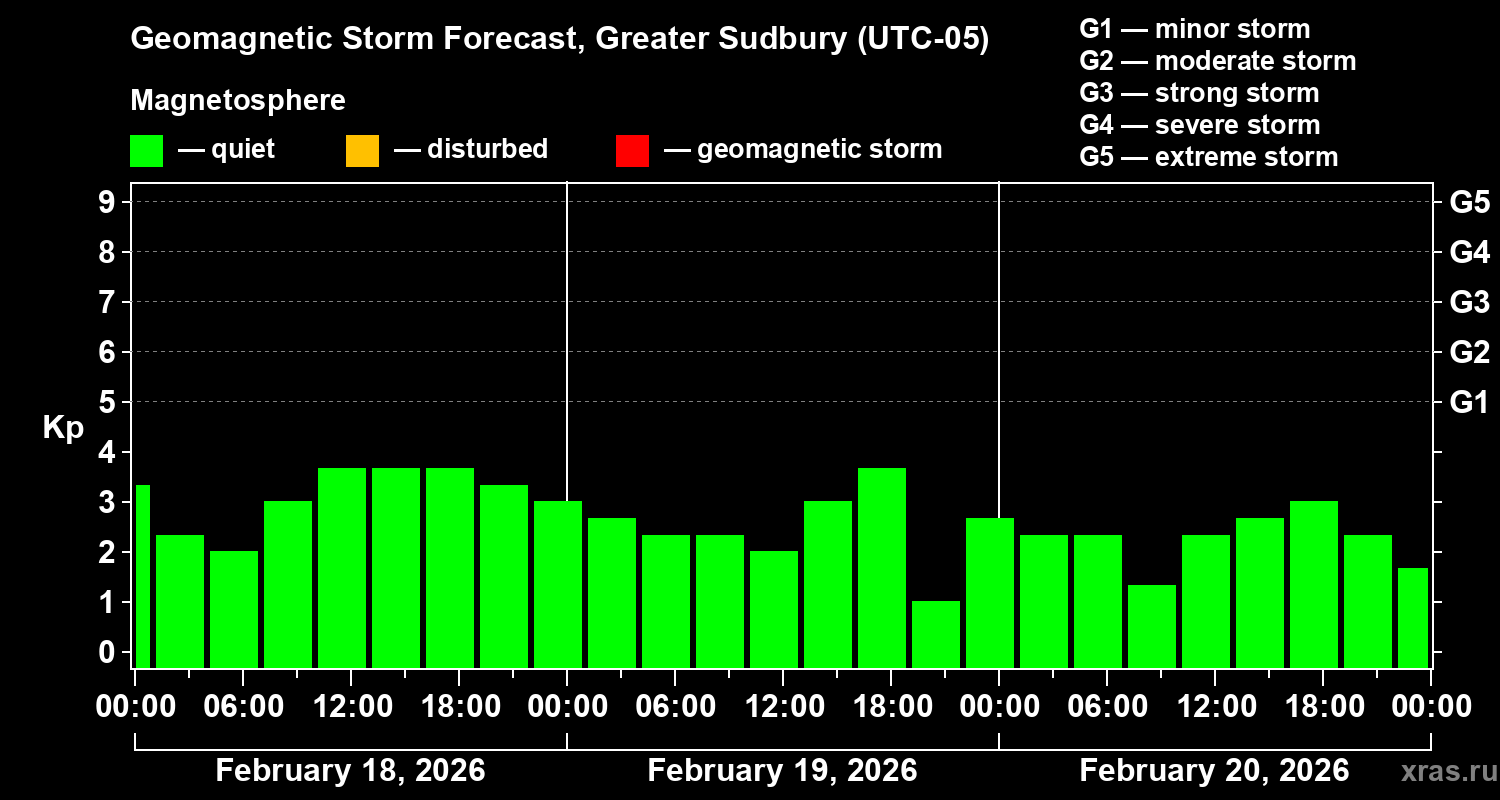 Forecast of the geomagnetic index&nbsp;Kp