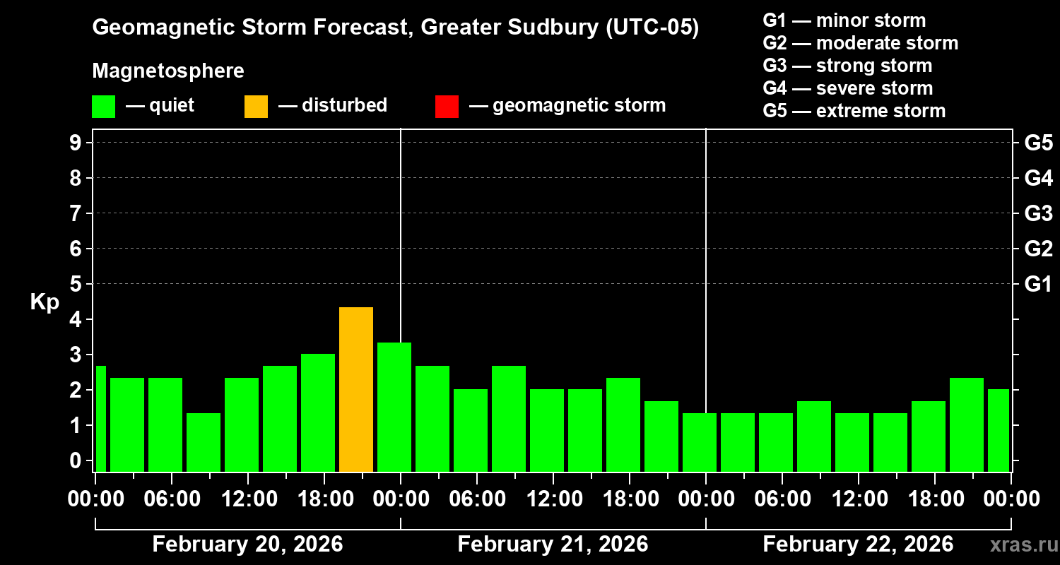 Forecast of the geomagnetic index&nbsp;Kp