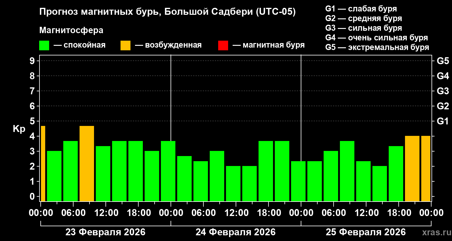 Прогноз геомагнитного индекса&nbsp;Kp