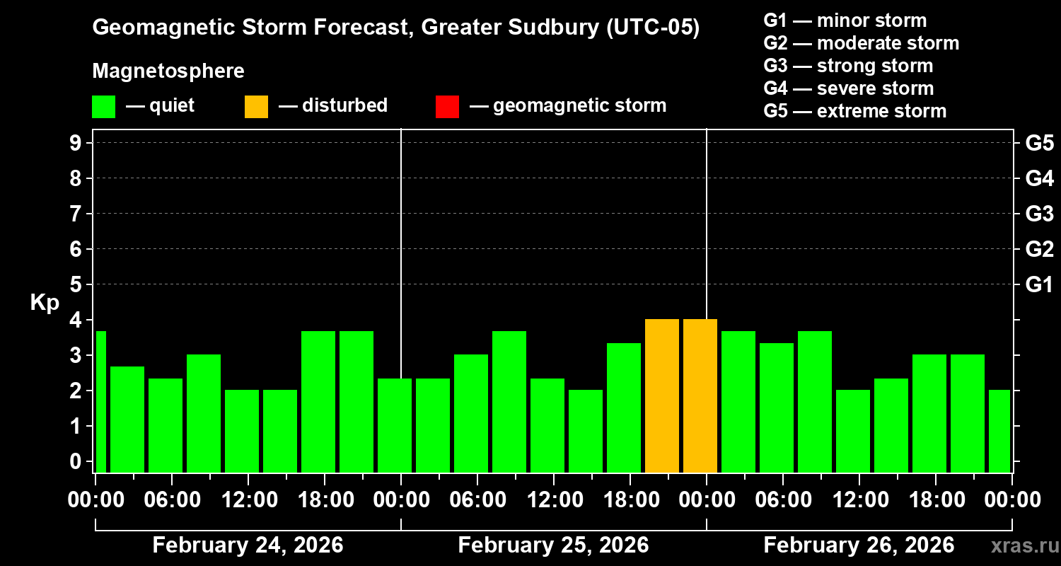 Forecast of the geomagnetic index&nbsp;Kp