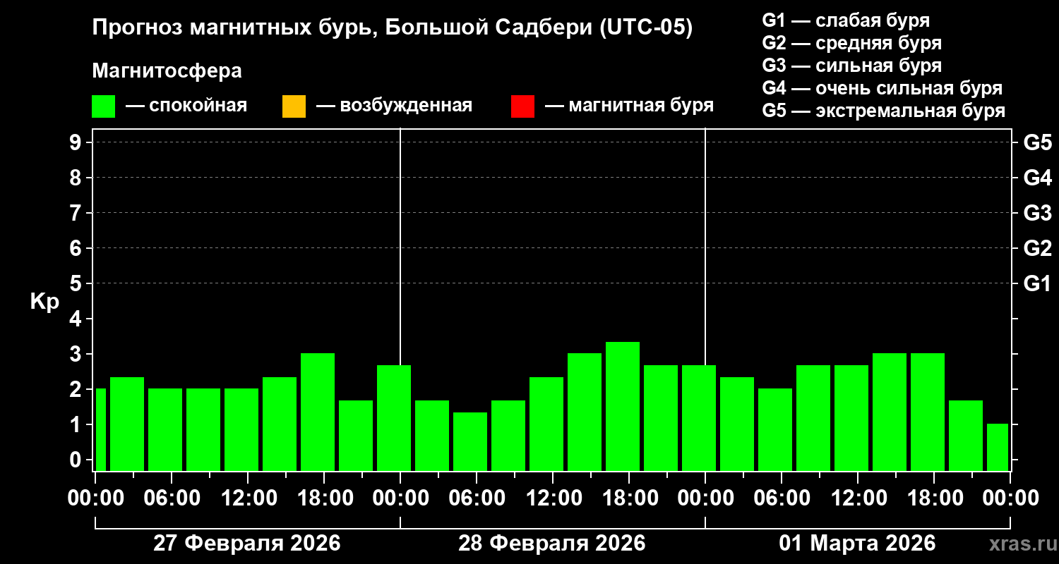 Прогноз геомагнитного индекса&nbsp;Kp