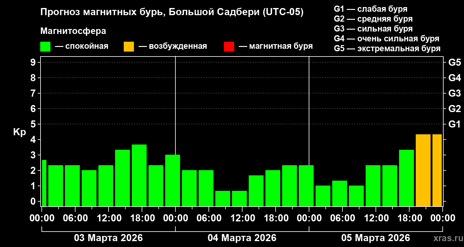 Прогноз геомагнитного индекса&nbsp;Kp