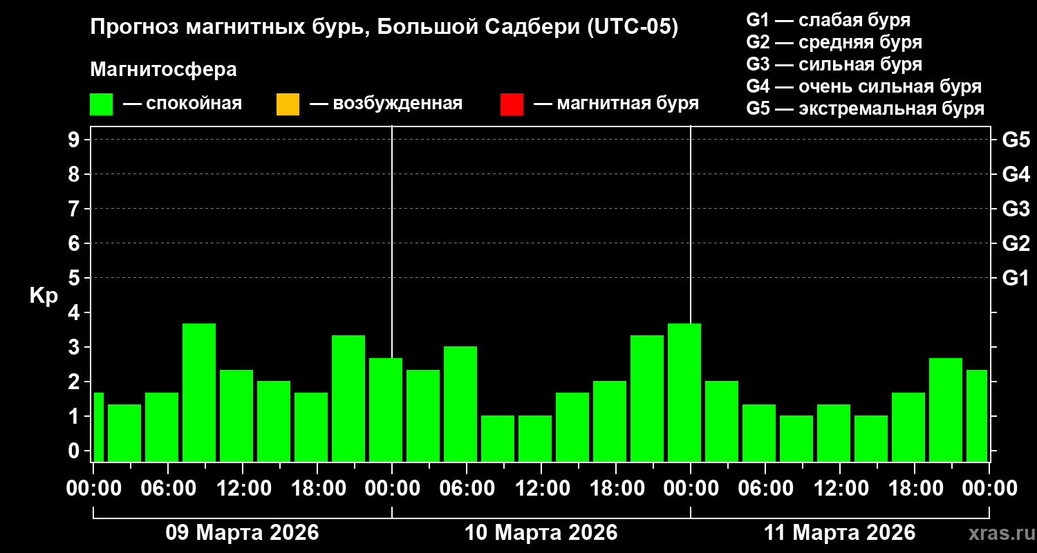 Прогноз геомагнитного индекса&nbsp;Kp