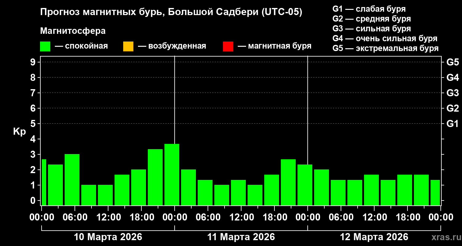 Прогноз геомагнитного индекса&nbsp;Kp