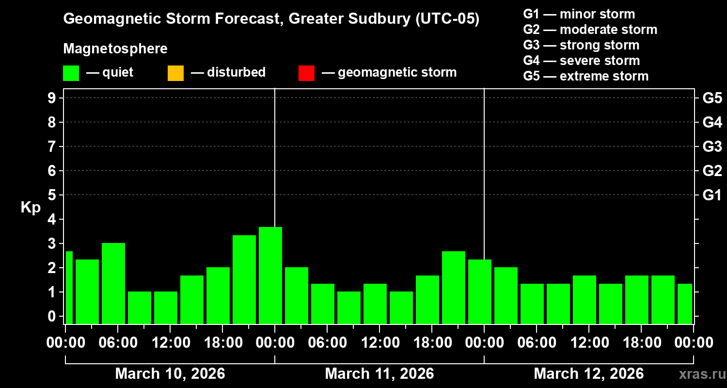 Forecast of the geomagnetic index&nbsp;Kp