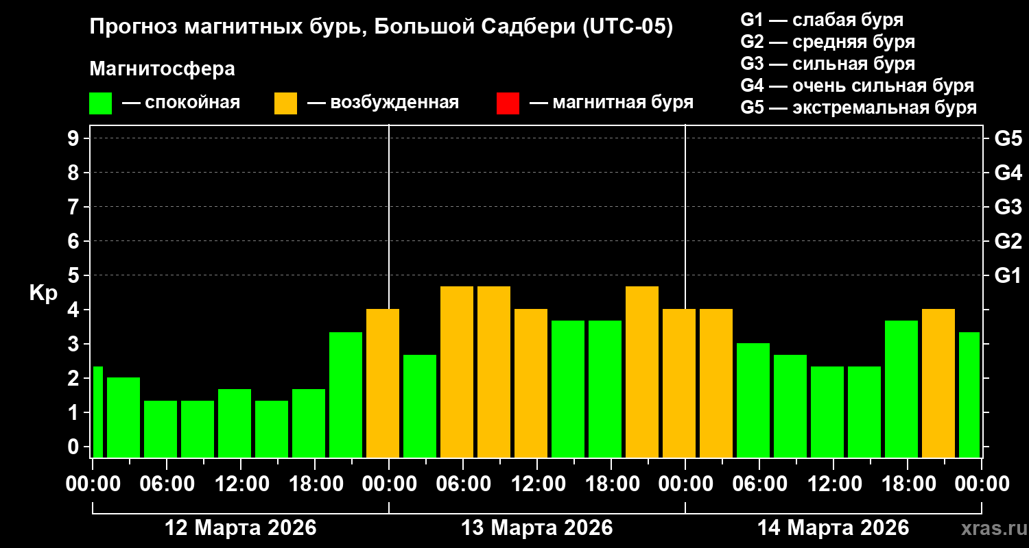 Прогноз геомагнитного индекса&nbsp;Kp