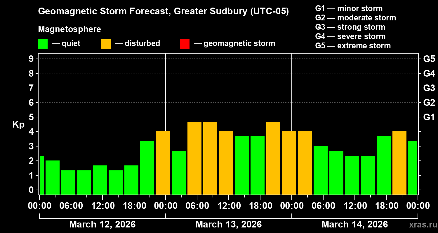 Forecast of the geomagnetic index&nbsp;Kp